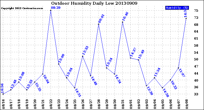 Milwaukee Weather Outdoor Humidity<br>Daily Low