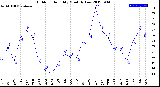 Milwaukee Weather Outdoor Humidity<br>Monthly Low