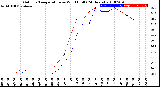 Milwaukee Weather Outdoor Temperature<br>vs Wind Chill<br>(24 Hours)