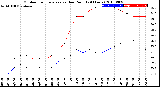 Milwaukee Weather Outdoor Temperature<br>vs Dew Point<br>(24 Hours)