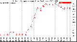 Milwaukee Weather Outdoor Temperature<br>per Hour<br>(24 Hours)