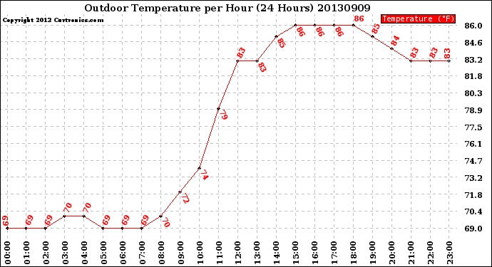 Milwaukee Weather Outdoor Temperature<br>per Hour<br>(24 Hours)
