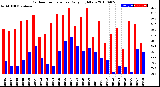 Milwaukee Weather Outdoor Temperature<br>Daily High/Low