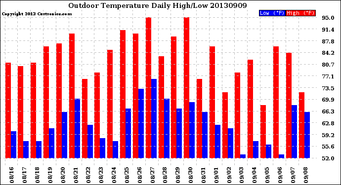 Milwaukee Weather Outdoor Temperature<br>Daily High/Low