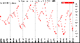 Milwaukee Weather Outdoor Temperature<br>Daily High