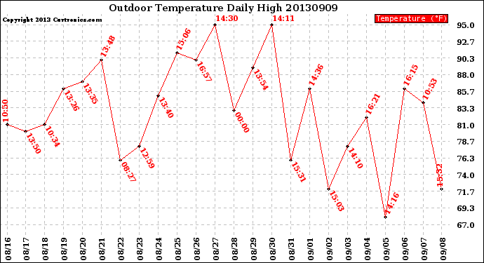 Milwaukee Weather Outdoor Temperature<br>Daily High