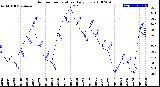 Milwaukee Weather Outdoor Temperature<br>Daily Low