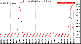 Milwaukee Weather Rain Rate<br>Daily High