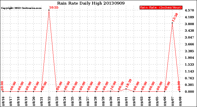 Milwaukee Weather Rain Rate<br>Daily High