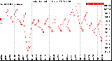 Milwaukee Weather Solar Radiation<br>Daily