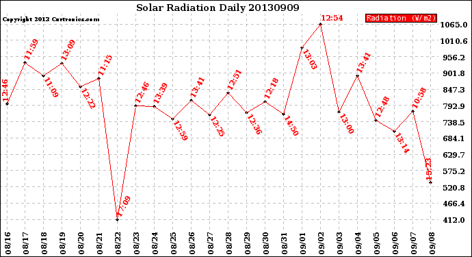 Milwaukee Weather Solar Radiation<br>Daily