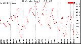 Milwaukee Weather THSW Index<br>Daily High