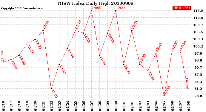 Milwaukee Weather THSW Index<br>Daily High