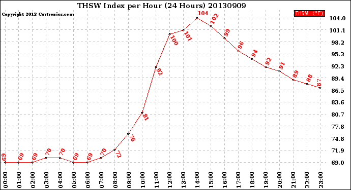 Milwaukee Weather THSW Index<br>per Hour<br>(24 Hours)