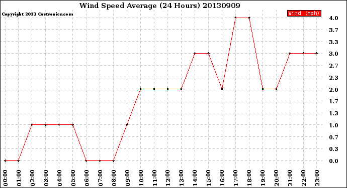 Milwaukee Weather Wind Speed<br>Average<br>(24 Hours)