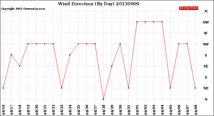 Milwaukee Weather Wind Direction<br>(By Day)
