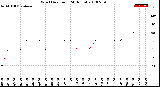 Milwaukee Weather Wind Direction<br>(24 Hours)