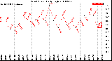 Milwaukee Weather Wind Speed<br>Daily High