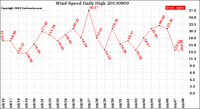 Milwaukee Weather Wind Speed<br>Daily High