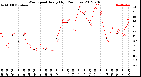 Milwaukee Weather Wind Speed<br>Hourly High<br>(24 Hours)