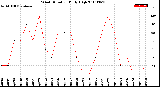 Milwaukee Weather Wind Direction<br>Daily High