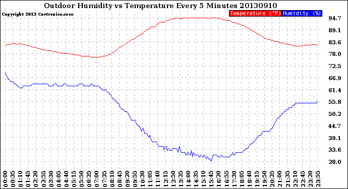 Milwaukee Weather Outdoor Humidity<br>vs Temperature<br>Every 5 Minutes