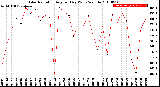 Milwaukee Weather Solar Radiation<br>Avg per Day W/m2/minute