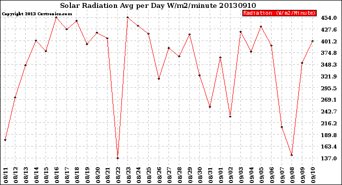 Milwaukee Weather Solar Radiation<br>Avg per Day W/m2/minute