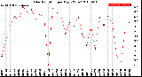 Milwaukee Weather Solar Radiation<br>per Day KW/m2