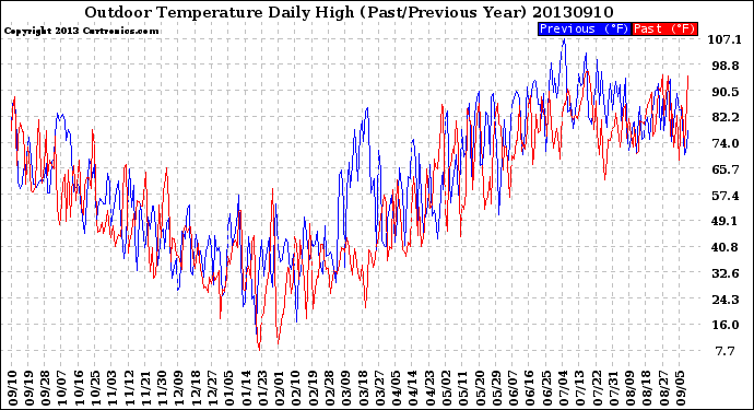 Milwaukee Weather Outdoor Temperature<br>Daily High<br>(Past/Previous Year)