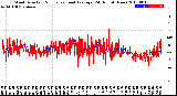 Milwaukee Weather Wind Direction<br>Normalized and Average<br>(24 Hours) (New)