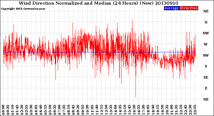 Milwaukee Weather Wind Direction<br>Normalized and Median<br>(24 Hours) (New)