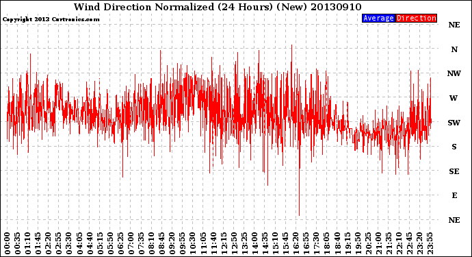 Milwaukee Weather Wind Direction<br>Normalized<br>(24 Hours) (New)