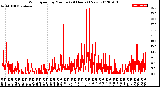 Milwaukee Weather Wind Speed<br>by Minute<br>(24 Hours) (New)