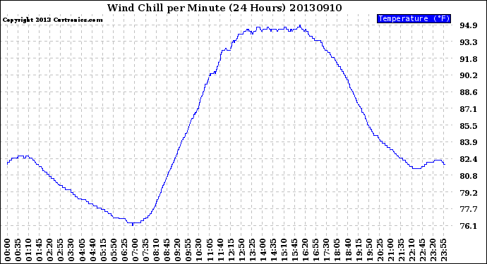 Milwaukee Weather Wind Chill<br>per Minute<br>(24 Hours)