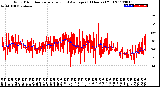 Milwaukee Weather Wind Direction<br>Normalized and Average<br>(24 Hours) (Old)