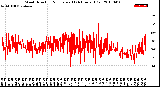 Milwaukee Weather Wind Direction<br>Normalized<br>(24 Hours) (Old)