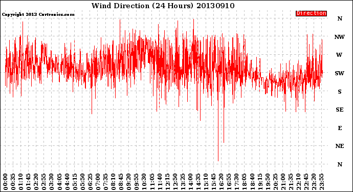 Milwaukee Weather Wind Direction<br>(24 Hours)