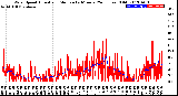 Milwaukee Weather Wind Speed<br>Actual and Median<br>by Minute<br>(24 Hours) (Old)