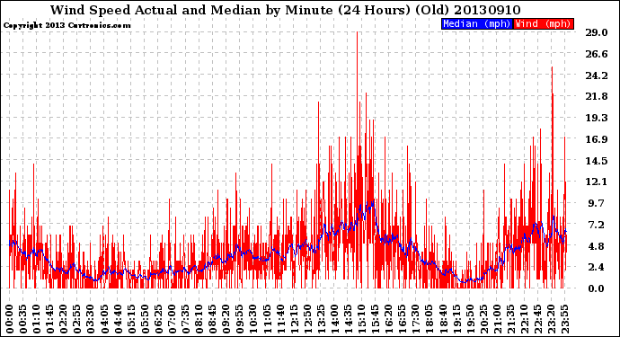 Milwaukee Weather Wind Speed<br>Actual and Median<br>by Minute<br>(24 Hours) (Old)