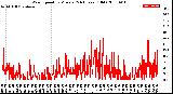 Milwaukee Weather Wind Speed<br>by Minute<br>(24 Hours) (Old)