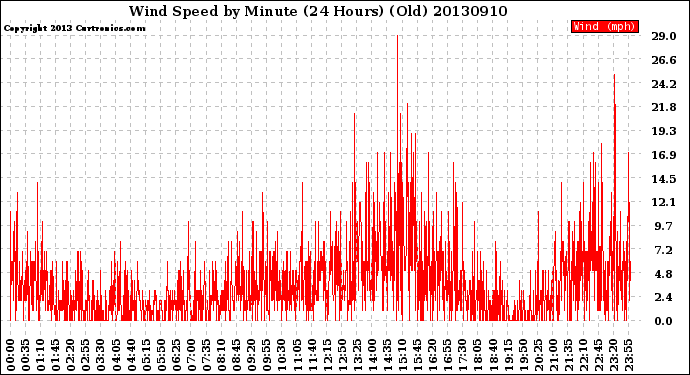 Milwaukee Weather Wind Speed<br>by Minute<br>(24 Hours) (Old)