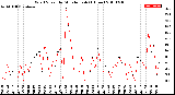 Milwaukee Weather Wind Speed<br>by Minute mph<br>(1 Hour)