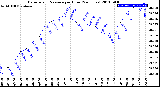 Milwaukee Weather Barometric Pressure<br>per Hour<br>(24 Hours)