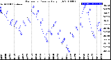 Milwaukee Weather Barometric Pressure<br>Daily High