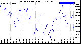 Milwaukee Weather Barometric Pressure<br>Daily Low