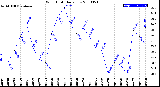 Milwaukee Weather Wind Chill<br>Daily Low