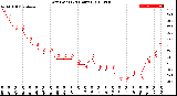 Milwaukee Weather Dew Point<br>(24 Hours)