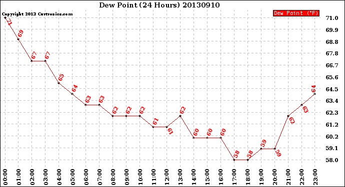 Milwaukee Weather Dew Point<br>(24 Hours)