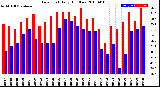 Milwaukee Weather Dew Point<br>Daily High/Low